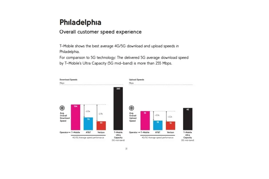 Une nouvelle série de tests de vitesse 4G et 5G met en évidence la suprématie de T-Mobile sur Verizon et AT & amp; T