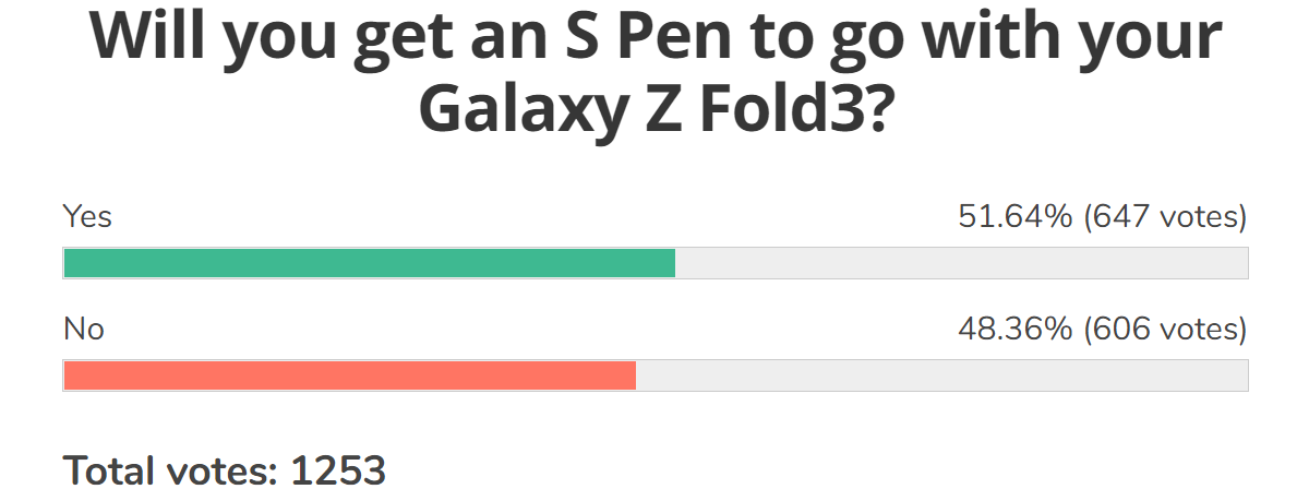 Résultats du sondage hebdomadaire: Galaxy Z Fold3 et Z Flip3 marqueront les premières précommandes, plus si les critiques sont bonnes