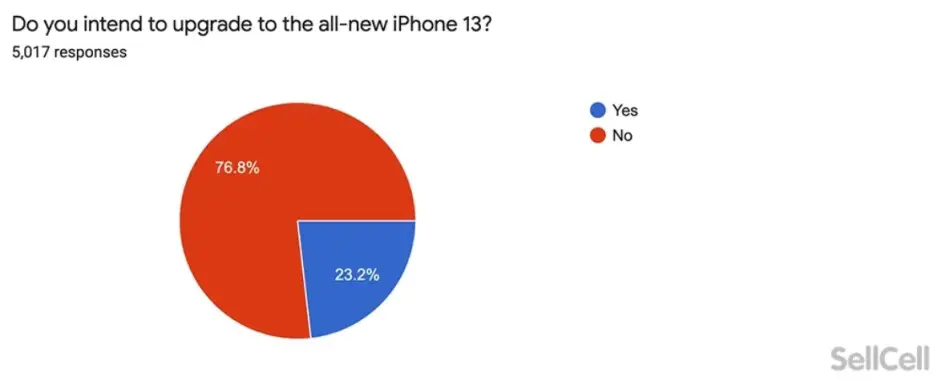 Seuls 23,2% des utilisateurs d'iPhone interrogés ont déclaré qu'ils prévoyaient de passer à un nouveau modèle de la série iPhone 13 - L'enquête montre que les utilisateurs d'iPhone ne sont pas ravis des nouveaux modèles 5G 2021