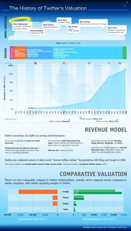 [Infographie] Valorisation et modèle économique de Twitter