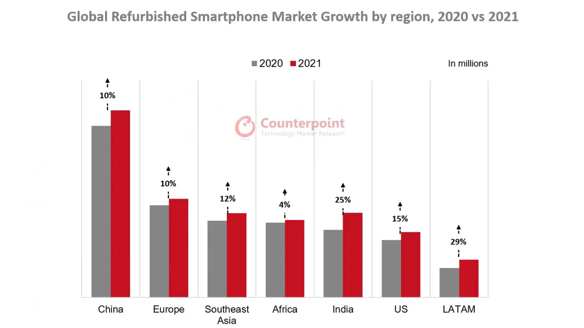 Contrepoint : le marché des smartphones reconditionnés a augmenté de 15 % en 2021, dépassant les attentes