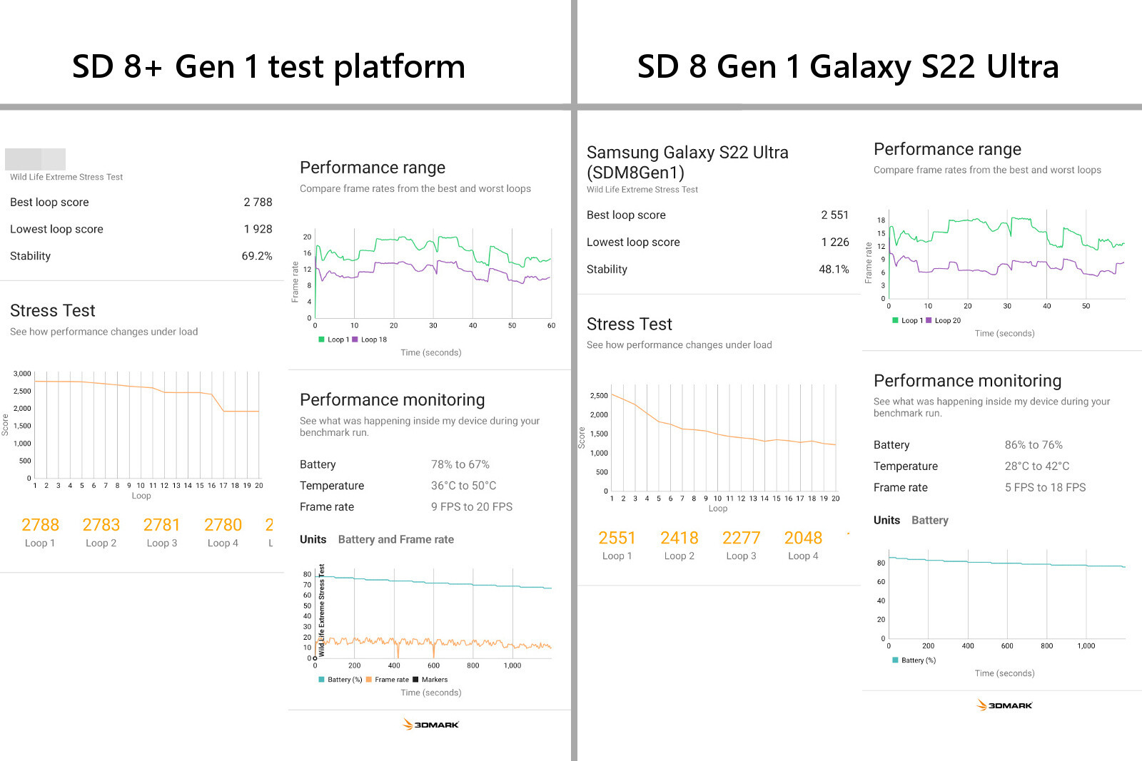 Nous avons testé le Snapdragon 8+ Gen 1 : résultats de référence