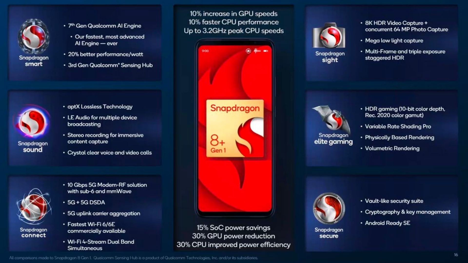Infogramme du chipset Qualcomm Snapdragon 8 Plus Gen 1