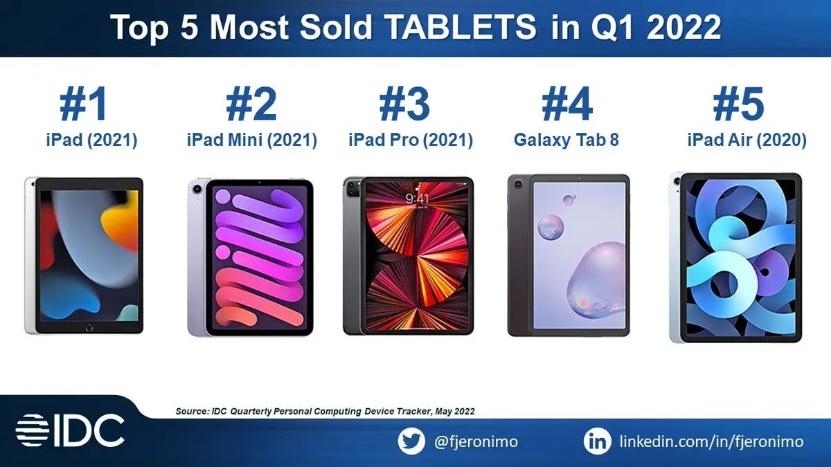 L'iPad (2021) et l'iPad mini étaient les tablettes les plus vendues au monde au premier trimestre