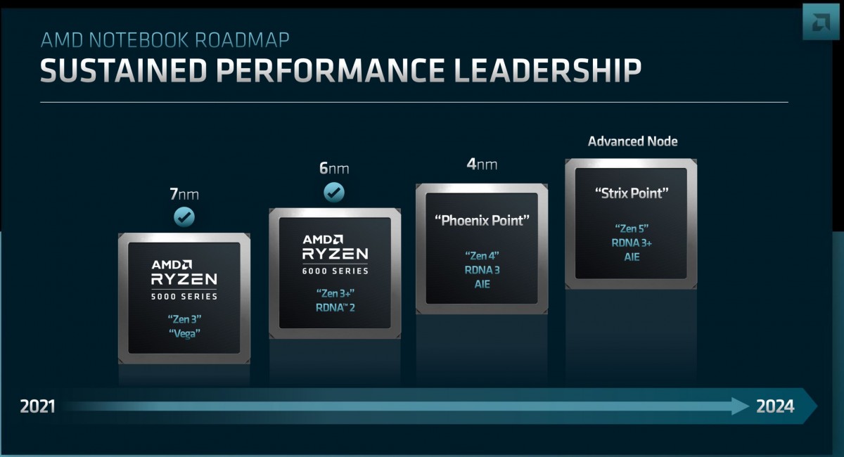 AMD dévoile Zen 4 pour ordinateurs portables, chronologie des lancements de Zen 5, RNDA 3 et 4
