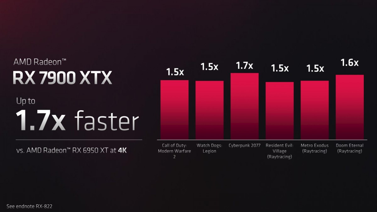 AMDがRadeon RX 7900 XTXおよび7900 XTを発表